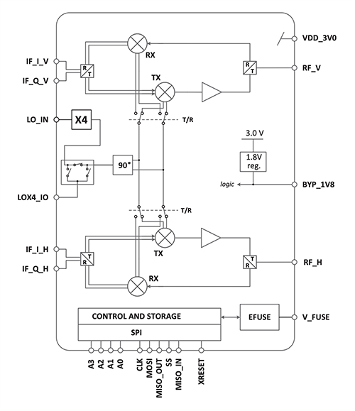 Block Diagram - pSemi PE128300 Dual-Channel Up-Down Converter